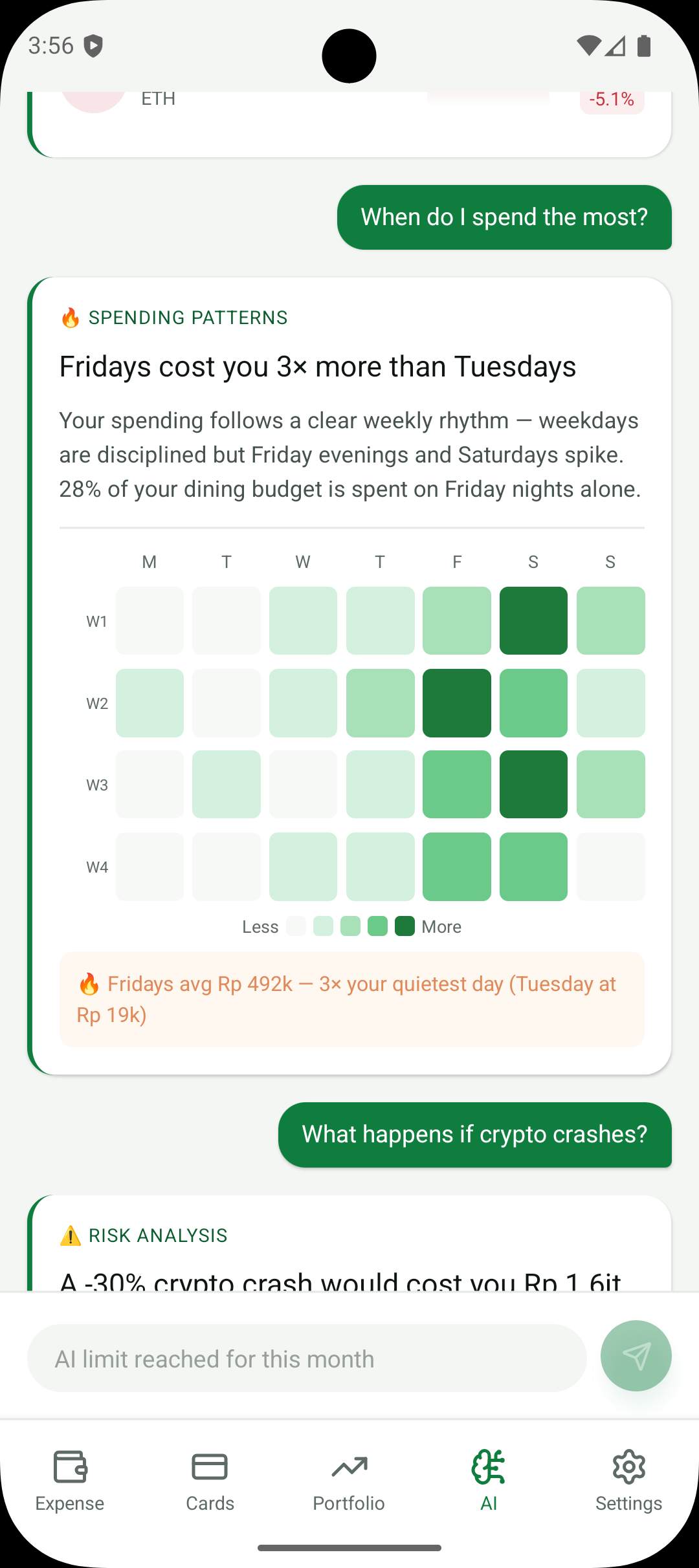 Finchie AI weekly spending heatmap showing Fridays cost 3x more than Tuesdays